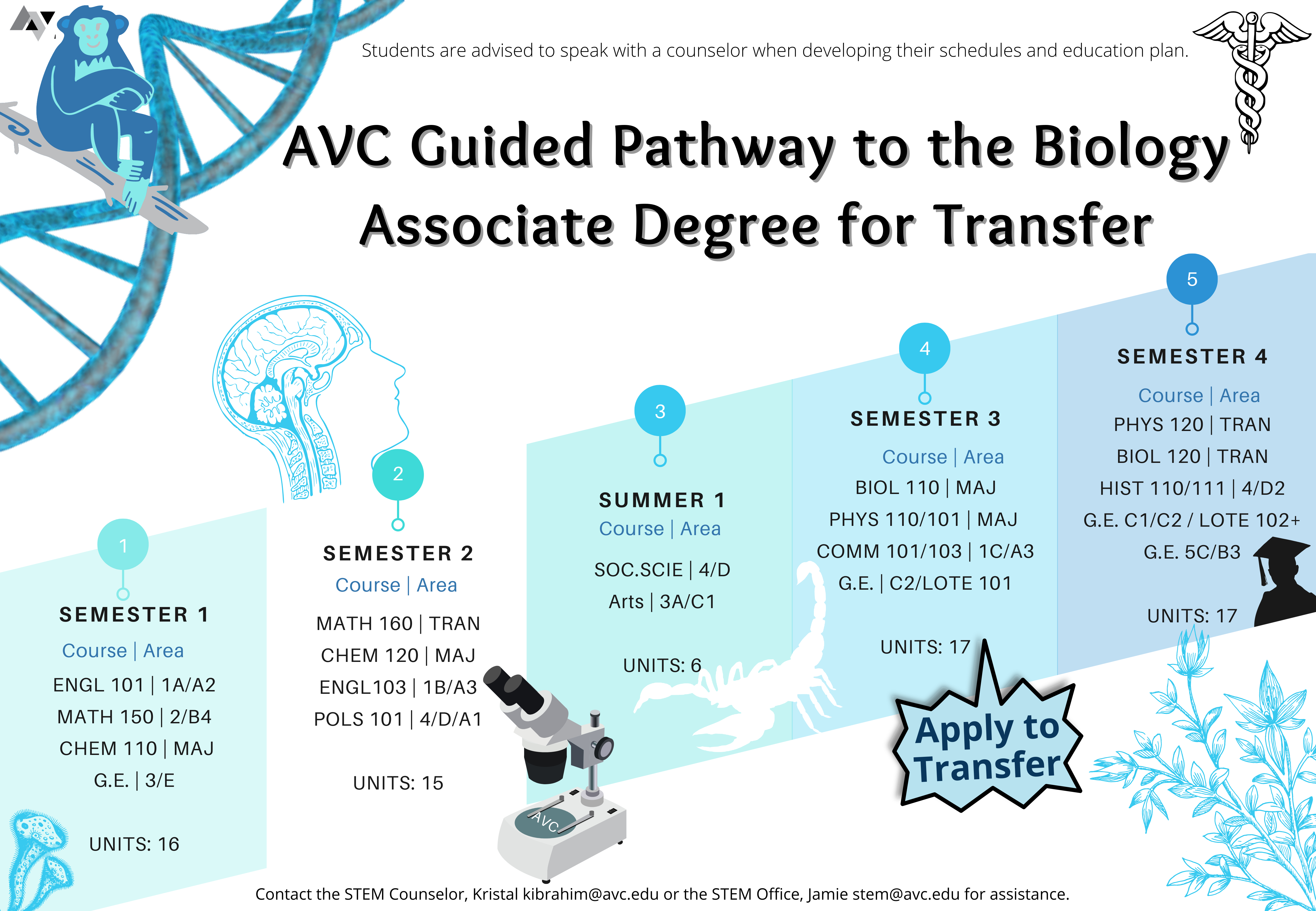 Biology AST Graphic