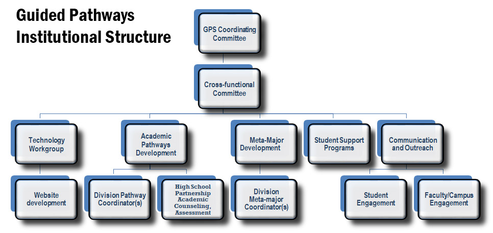 AVC Guided Pathways Institutional Structure
