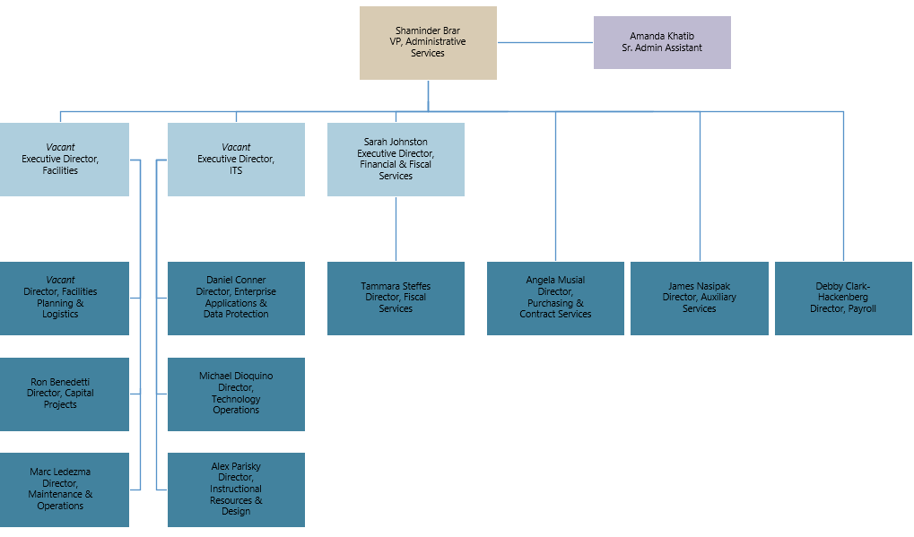 Administrative Services ORG Chart