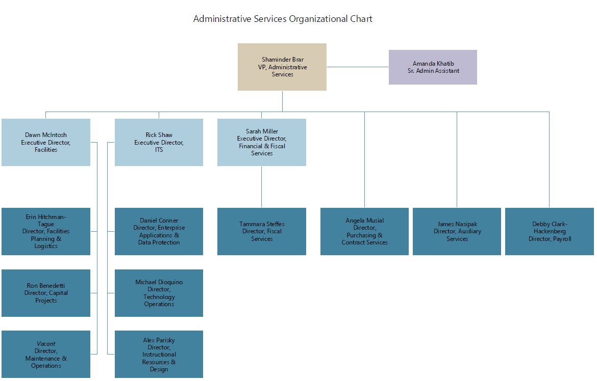Administrative Services ORG Chart