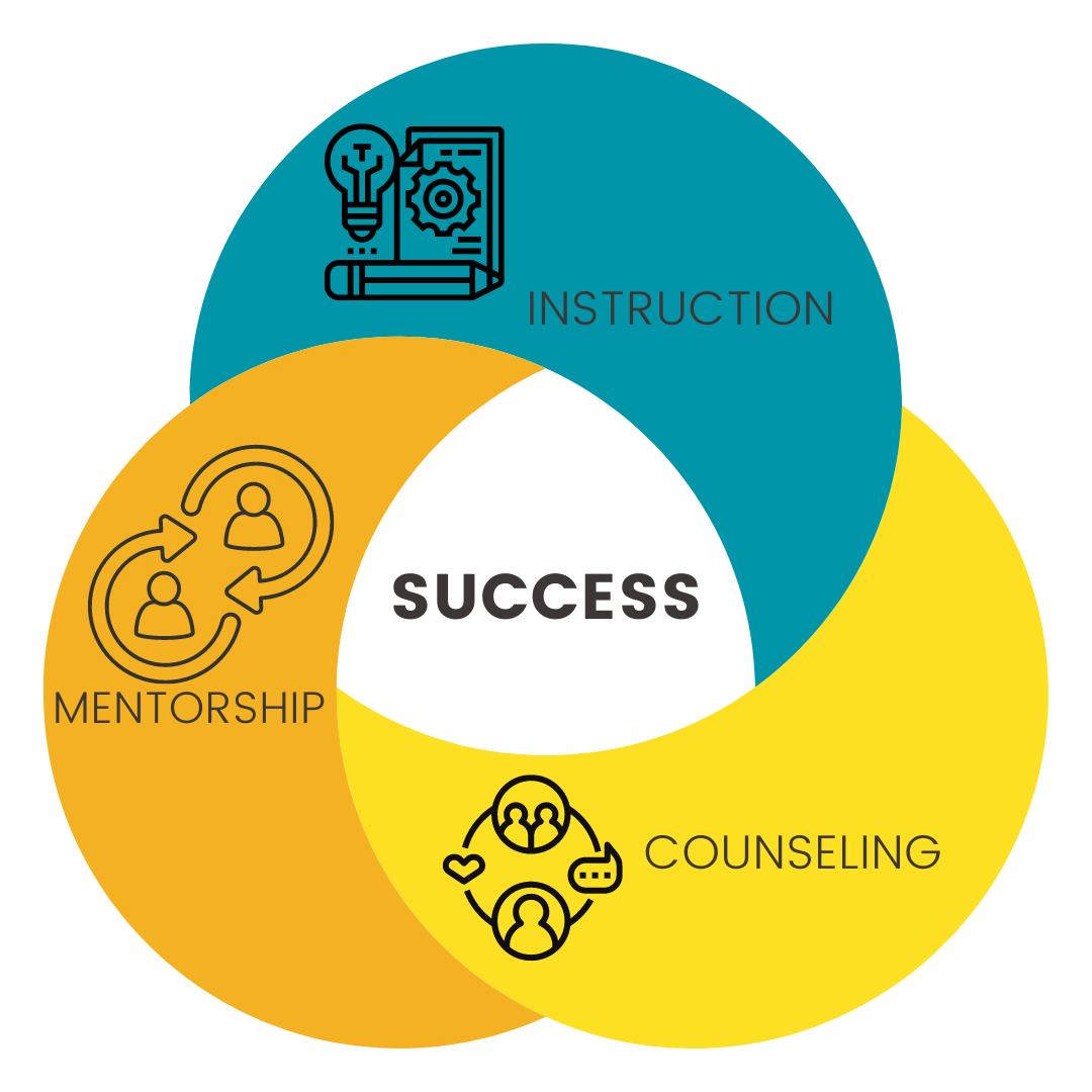 Puente Venn Diagram of Success