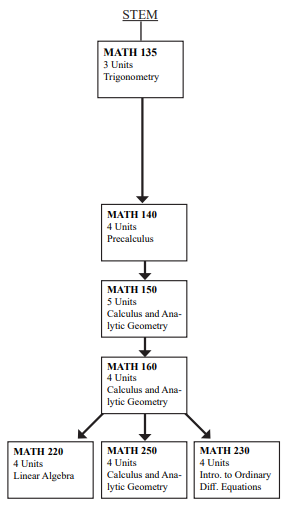 Math courses flowchart