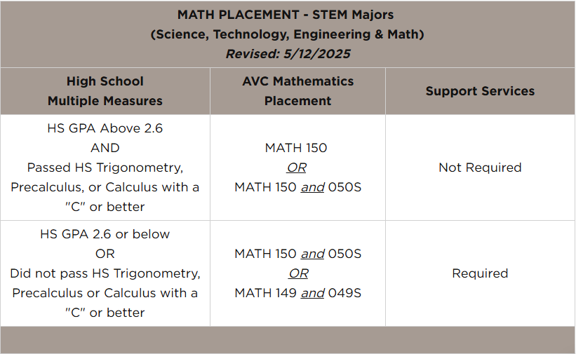 Math Placement STEM Majors